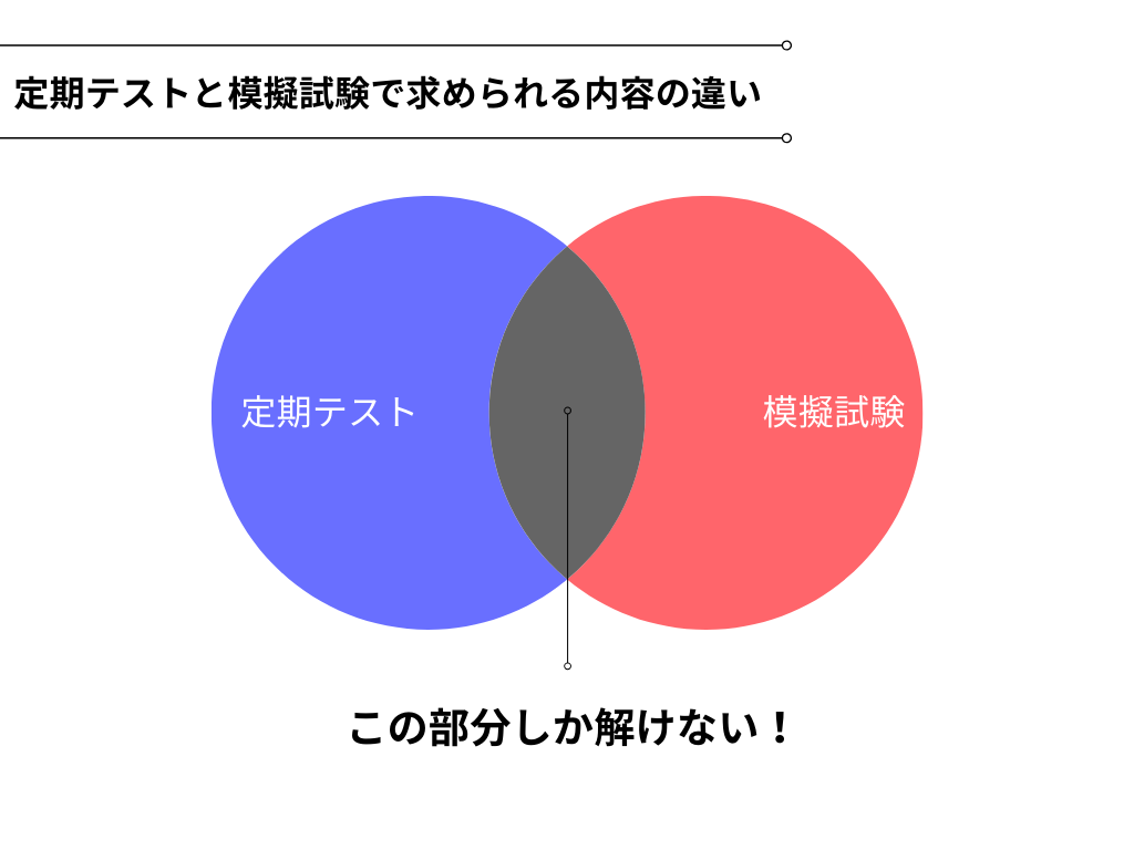 定期テストはできるのに模試ができないのはどうして？ - 合格きっぷ