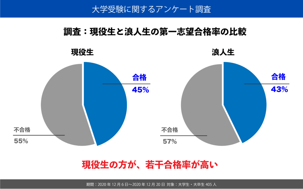 調査結果 浪人の成功率 合格率は 合格きっぷ