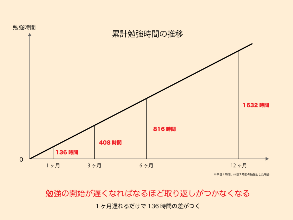 旧帝大合格に必要な勉強時間は いつから始めると有利 合格きっぷ