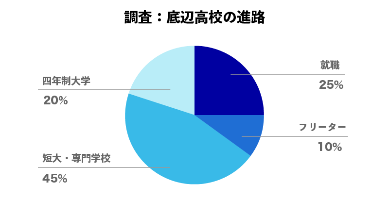 底辺高校の進路は 大学進学も可能 後悔するのはまだ早い 合格きっぷ